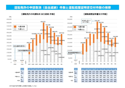 運転免許の申請取消(自主返納)件数と運転経歴証明書交付件数の推移